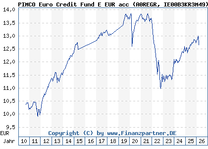 Chart: PIMCO Euro Credit Fund E EUR acc (A0REGR IE00B3KR3M49)