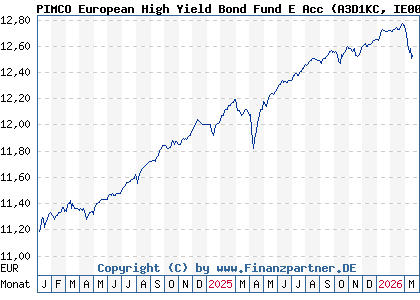 Chart: PIMCO European High Yield Bond Fund E Acc (A3D1KC IE000F0JHVG1)