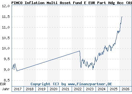 Chart: PIMCO Inflation Multi Asset Fund E EUR Part Hdg Acc (A1T6CY IE00B957J671)