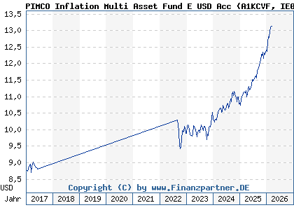 Chart: PIMCO Inflation Multi Asset Fund E USD Acc (A1KCVF IE00B8JZPJ59)