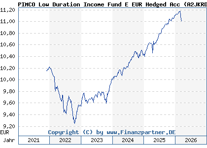 Chart: PIMCO Low Duration Income Fund E EUR Hedged Acc (A2JKRD IE00BDT57Y96)