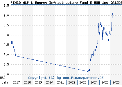 Chart: PIMCO MLP & Energy Infrastructure Fund E USD inc (A12D08 IE00BRS5SV26)