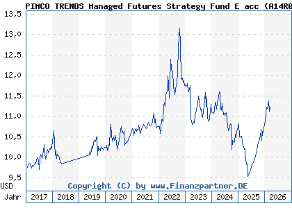Chart: PIMCO TRENDS Managed Futures Strategy Fund E acc (A14R01 IE00BWX5WK98)