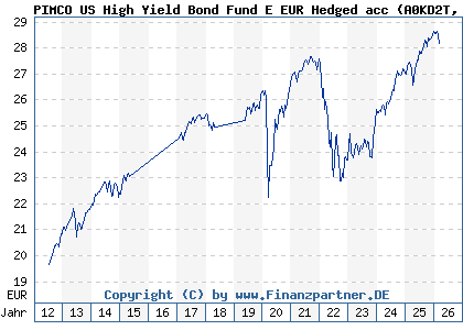 Chart: PIMCO US High Yield Bond Fund E EUR Hedged acc (A0KD2T IE00B11XZ764)