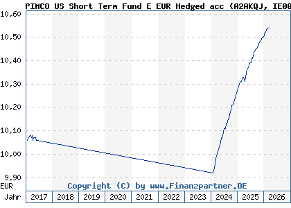 Chart: PIMCO US Short Term Fund E EUR Hedged acc (A2AKQJ IE00BDB4ZH30)