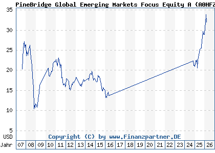 Chart: PineBridge Global Emerging Markets Focus Equity A (A0HFZW IE00B0JY6N72)