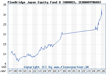 Chart: PineBridge Japan Equity Fund A (A0H0U3 IE00B0VPN609)
