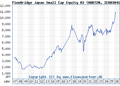 Chart: PineBridge Japan Small Cap Equity A3 (A0B72N IE0030417830)