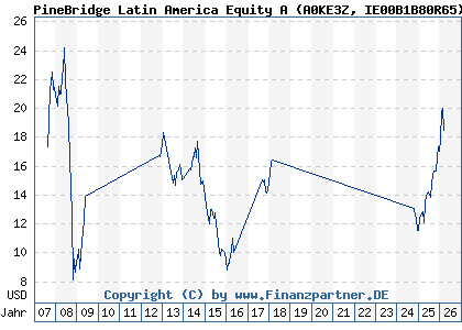 Chart: PineBridge Latin America Equity A (A0KE3Z IE00B1B80R65)
