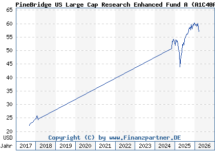 Chart: PineBridge US Large Cap Research Enhanced Fund A (A1C40A IE00B1XK9C88)