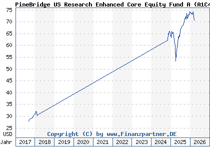 Chart: PineBridge US Research Enhanced Core Equity Fund A (A1C4ZF IE0034235303)