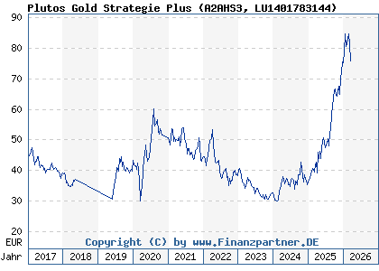 Chart: Plutos Gold Strategie Plus (A2AHS3 LU1401783144)