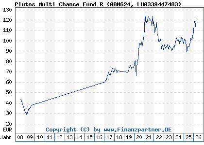 Chart: Plutos Multi Chance Fund R (A0NG24 LU0339447483)