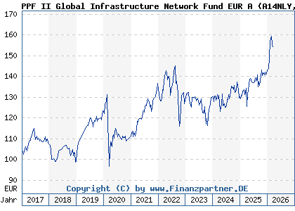 Chart: PPF II Global Infrastructure Network Fund EUR A (A14NLY LU1185944284)