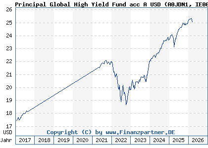 Chart: Principal Global High Yield Fund acc A USD (A0JDN1 IE00B0Z1BD73)