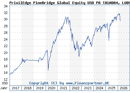 Chart: PrivilEdge PineBridge Global Equity USD PA (A1W804 LU0990502683)