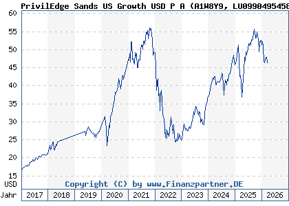 Chart: PrivilEdge Sands US Growth USD P A (A1W8Y9 LU0990495458)