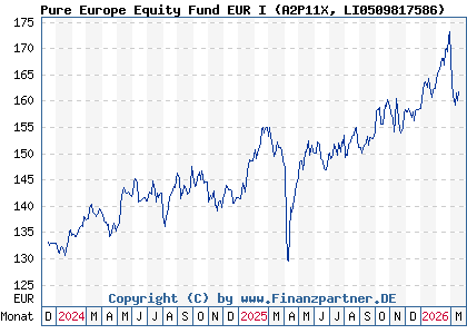 Chart: Pure Europe Equity Fund EUR I (A2P11X LI0509817586)