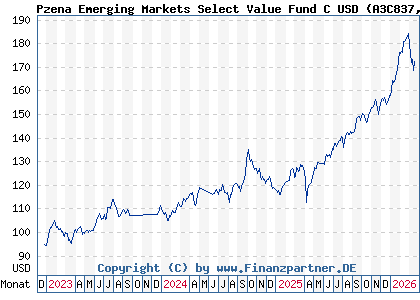 Chart: Pzena Emerging Markets Select Value Fund C USD (A3C837 IE000CDUF2C2)