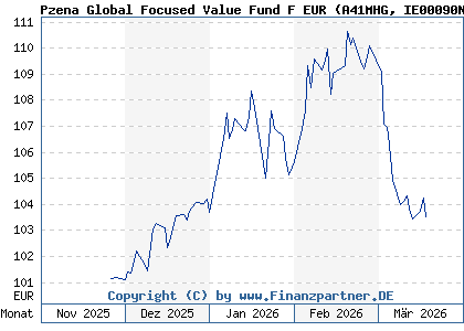 Chart: Pzena Global Focused Value Fund F EUR (A41MHG IE00090NUW29)