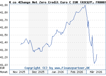 Chart: R co 4Change Net Zero Credit Euro C EUR (A3CQ7P FR0007393285)