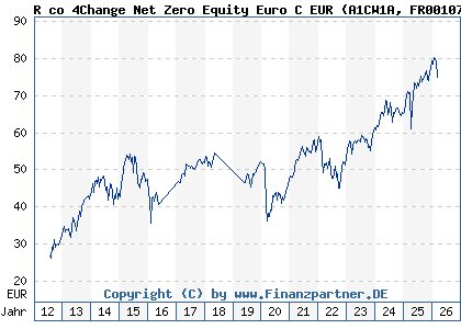 Chart: R co 4Change Net Zero Equity Euro C EUR (A1CW1A FR0010784835)