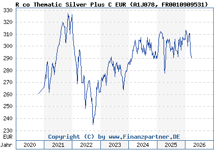 Chart: R co Thematic Silver Plus C EUR (A1J078 FR0010909531)