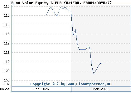 Chart: R co Valor Equity C EUR (A41EQD FR001400YR47)