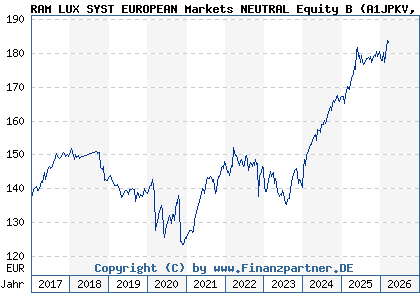 Chart: RAM LUX SYST EUROPEAN Markets NEUTRAL Equity B (A1JPKV LU0705071453)