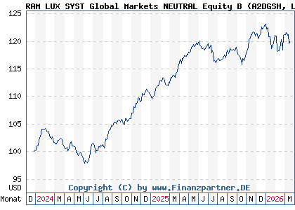 Chart: RAM LUX SYST Global Markets NEUTRAL Equity B (A2DGSH LU1520758985)