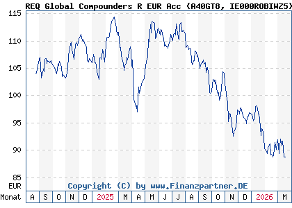 Chart: REQ Global Compounders R EUR Acc (A40GT8 IE000ROBIWZ5)