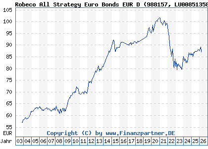 Chart: Robeco All Strategy Euro Bonds EUR D (988157 LU0085135894)