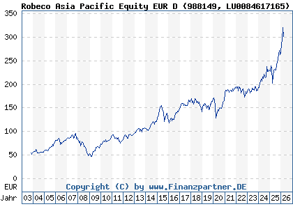 Chart: Robeco Asia Pacific Equity EUR D (988149 LU0084617165)