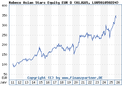Chart: Robeco Asian Stars Equity EUR D (A1JGUS LU0591059224)