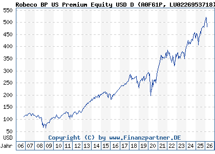 Chart: Robeco BP US Premium Equity USD D (A0F61P LU0226953718)