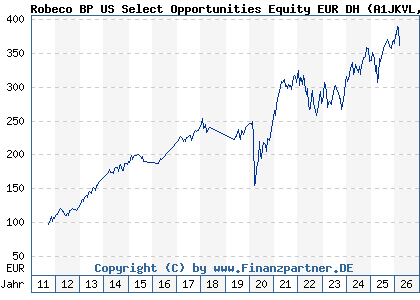Chart: Robeco BP US Select Opportunities Equity EUR DH (A1JKVL LU0674140040)
