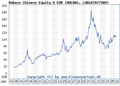 Chart: Robeco Chinese Equity D EUR (A0CA01 LU0187077309)