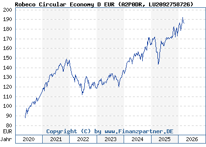 Chart: Robeco Circular Economy D EUR (A2P0DR LU2092758726)