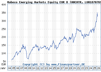 Chart: Robeco Emerging Markets Equity EUR D (A0CATR LU0187076913)