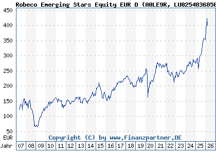 Chart: Robeco Emerging Stars Equity EUR D (A0LE9R LU0254836850)