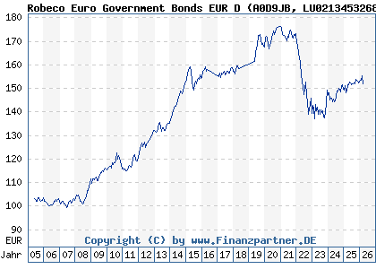 Chart: Robeco Euro Government Bonds EUR D (A0D9JB LU0213453268)