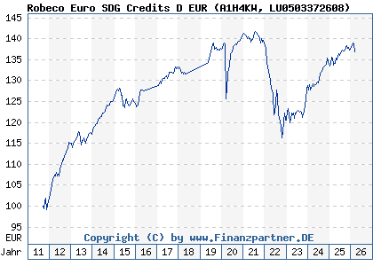 Chart: Robeco Euro SDG Credits D EUR (A1H4KW LU0503372608)
