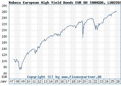 Chart: Robeco European High Yield Bonds EUR DH (A0HGD6 LU0226953981)