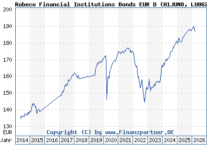 Chart: Robeco Financial Institutions Bonds EUR D (A1JUN8 LU0622663176)