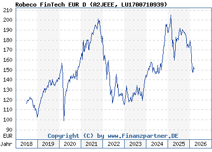 Chart: Robeco FinTech EUR D (A2JEEE LU1700710939)