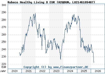Chart: Robeco Healthy Living D EUR (A2QBUN LU2146189407)