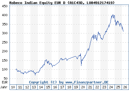 Chart: Robeco Indian Equity EUR D (A1C43D LU0491217419)