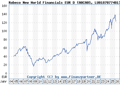 Chart: Robeco New World Financials EUR D (A0CA0S LU0187077481)
