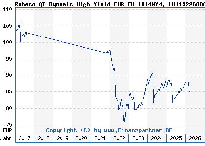 Chart: Robeco QI Dynamic High Yield EUR EH (A14NY4 LU1152268865)