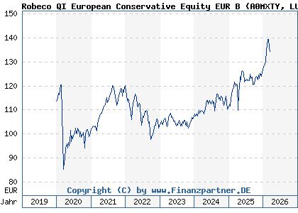 Chart: Robeco QI European Conservative Equity EUR B (A0MXTY LU0312334617)